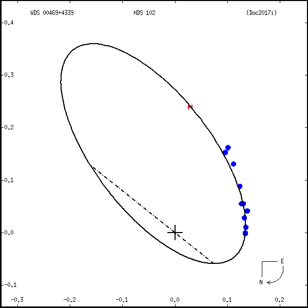 wds00469%2B4339e.png orbit plot