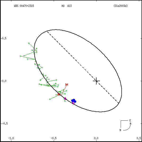 wds00470%2B2315a.png orbit plot