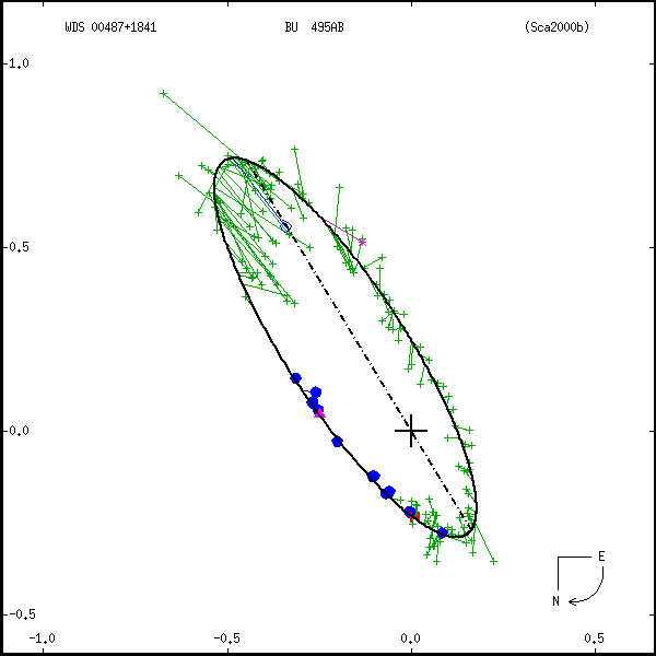 wds00487%2B1841a.png orbit plot