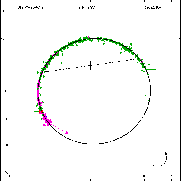 wds00491%2B5749a.png orbit plot