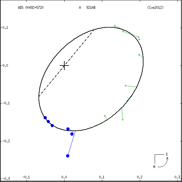 wds00492%2B5720a.png orbit plot
