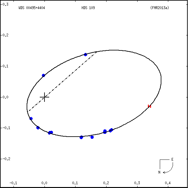 wds00495%2B4404b.png orbit plot