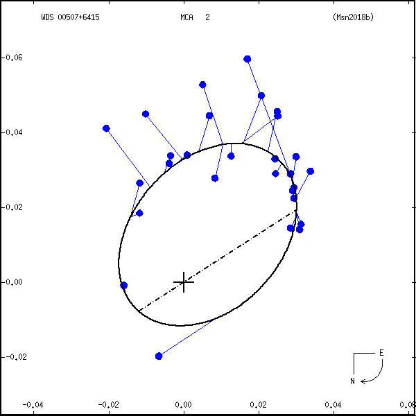 wds00507%2B6415b.png orbit plot