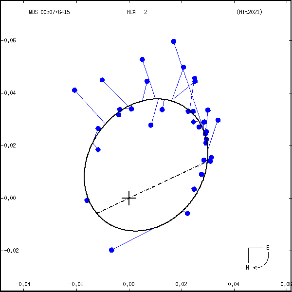 wds00507%2B6415c.png orbit plot