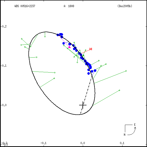wds00516%2B2237a.png orbit plot