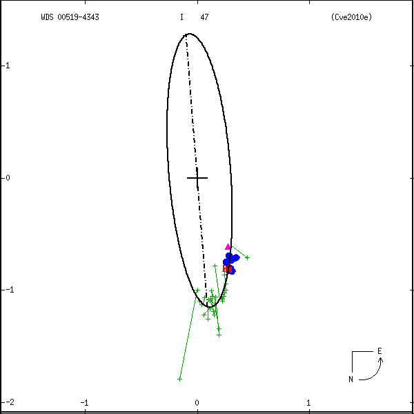 wds00519-4343b.png orbit plot