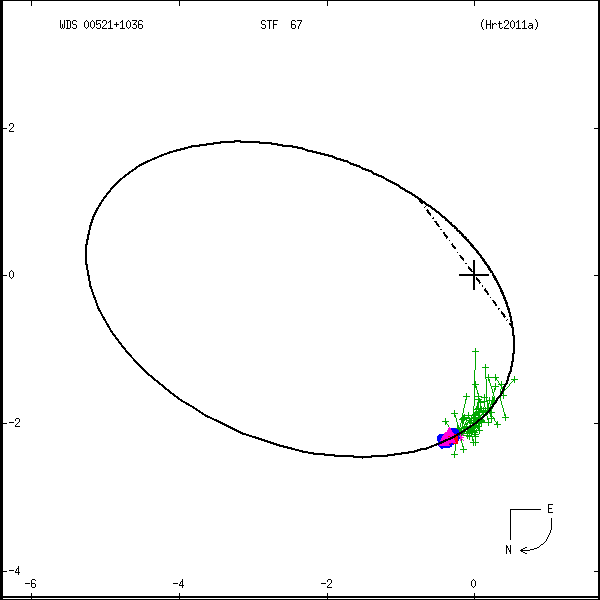 wds00521%2B1036a.png orbit plot