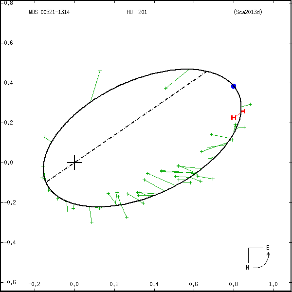 wds00521-1314b.png orbit plot