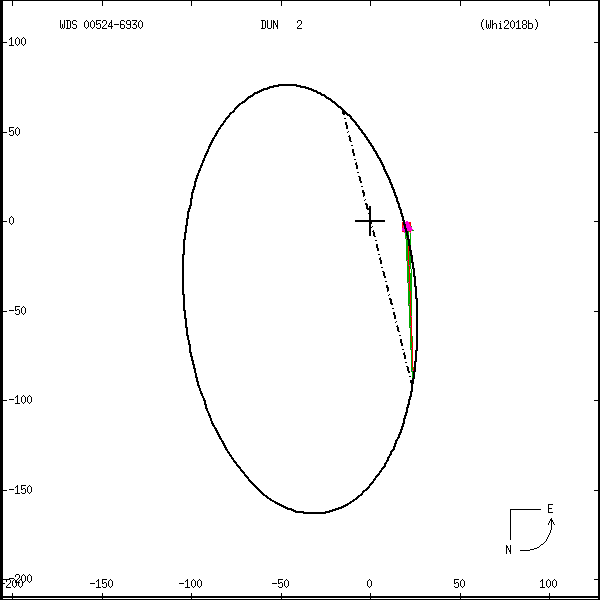 wds00524-6930a.png orbit plot