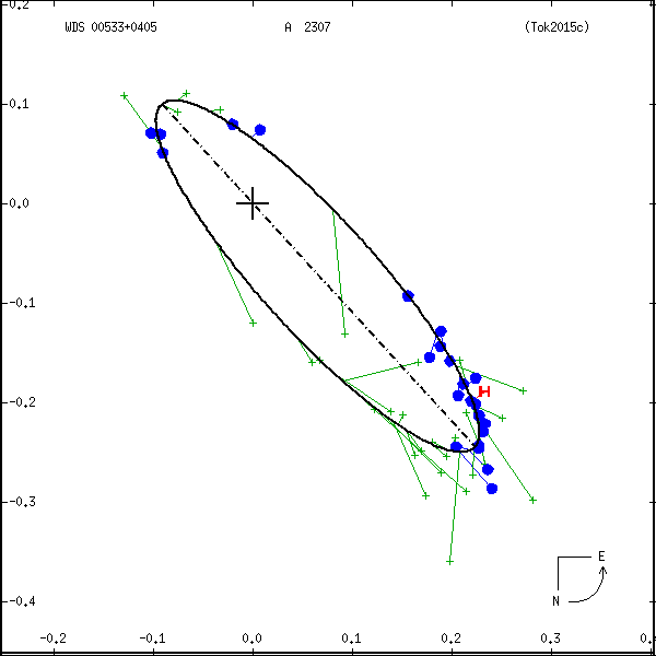 wds00533%2B0405b.png orbit plot