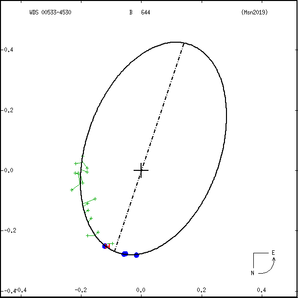 wds00533-4530b.png orbit plot