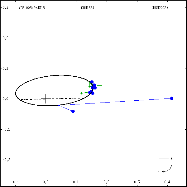 wds00542%2B4318a.png orbit plot