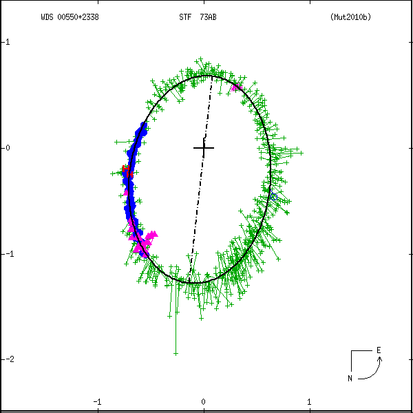 wds00550%2B2338b.png orbit plot