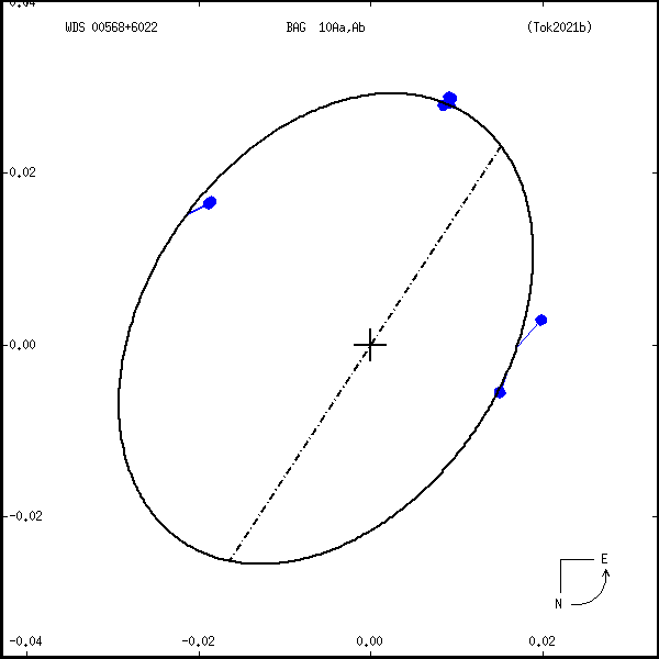 wds00568%2B6022c.png orbit plot