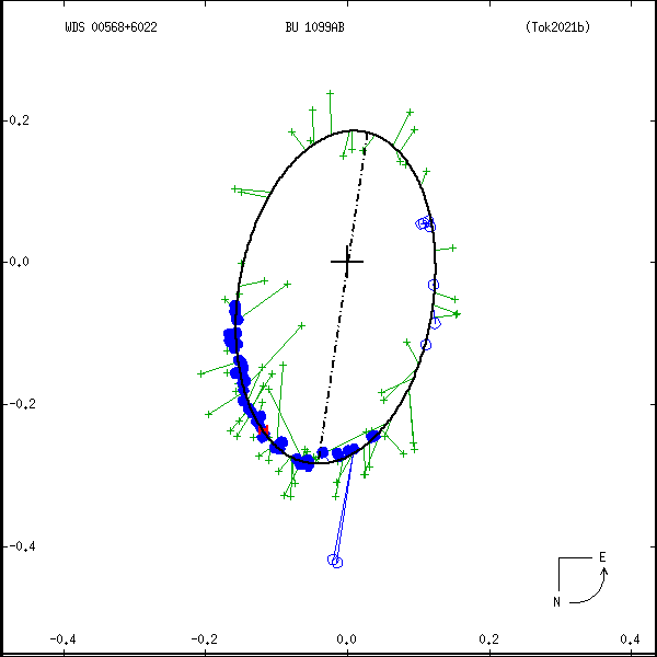wds00568%2B6022d.png orbit plot