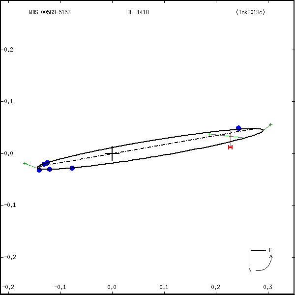wds00569-5153a.png orbit plot
