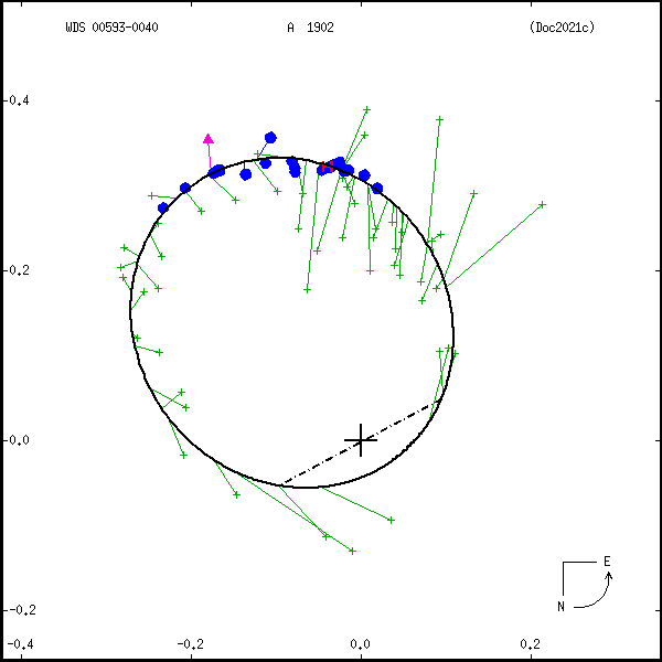 wds00593-0040d.png orbit plot
