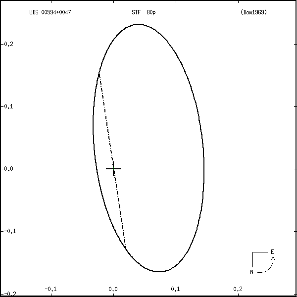 wds00594%2B0047s.png orbit plot