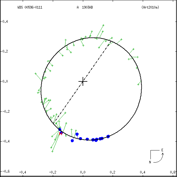 wds00596-0111c.png orbit plot