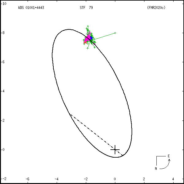 wds01001%2B4443a.png orbit plot