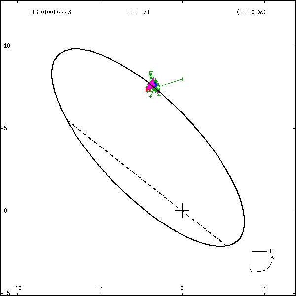 wds01001%2B4443b.png orbit plot