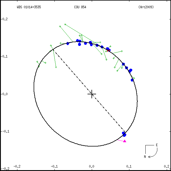 wds01014%2B3535b.png orbit plot
