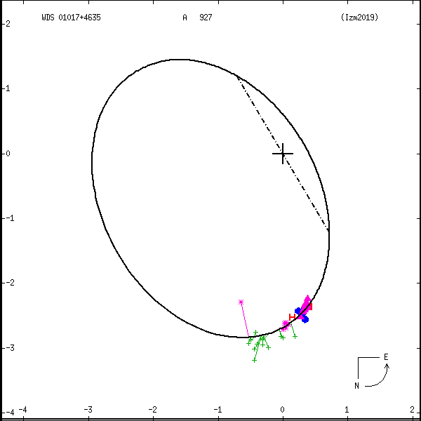 wds01017%2B4635a.png orbit plot