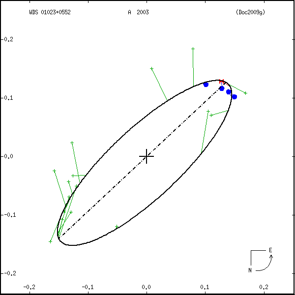 wds01023%2B0552b.png orbit plot