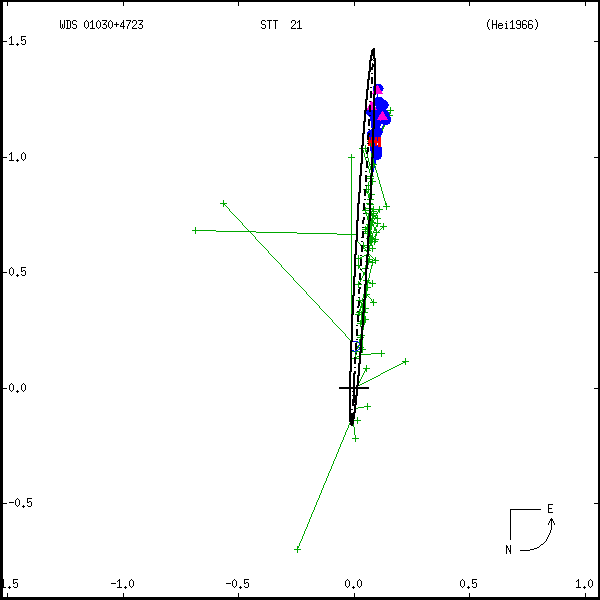 wds01030%2B4723a.png orbit plot