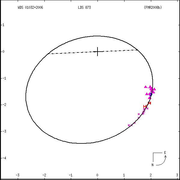 wds01032%2B2006a.png orbit plot