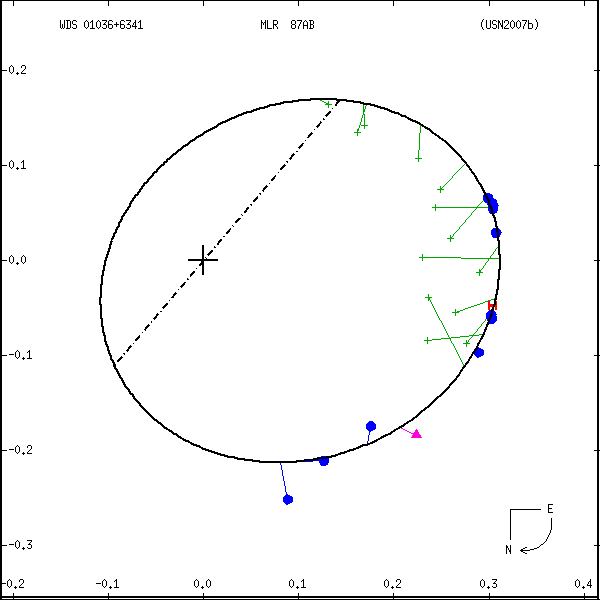 wds01036%2B6341b.png orbit plot