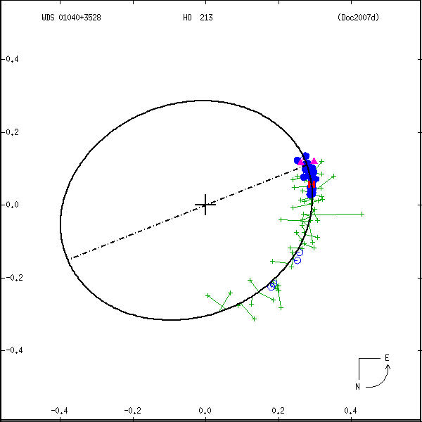 wds01040%2B3528b.png orbit plot