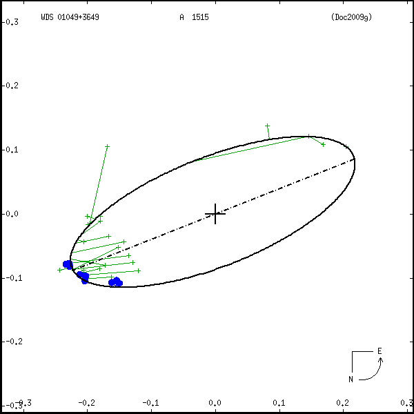 wds01049%2B3649b.png orbit plot