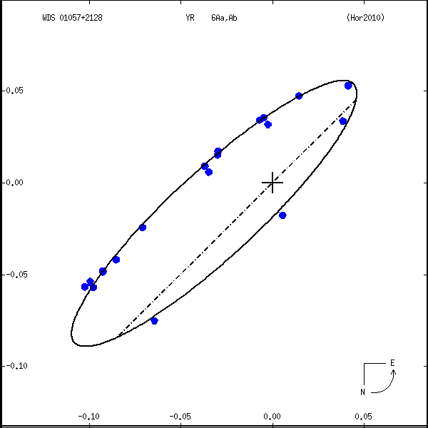 wds01057%2B2128a.png orbit plot