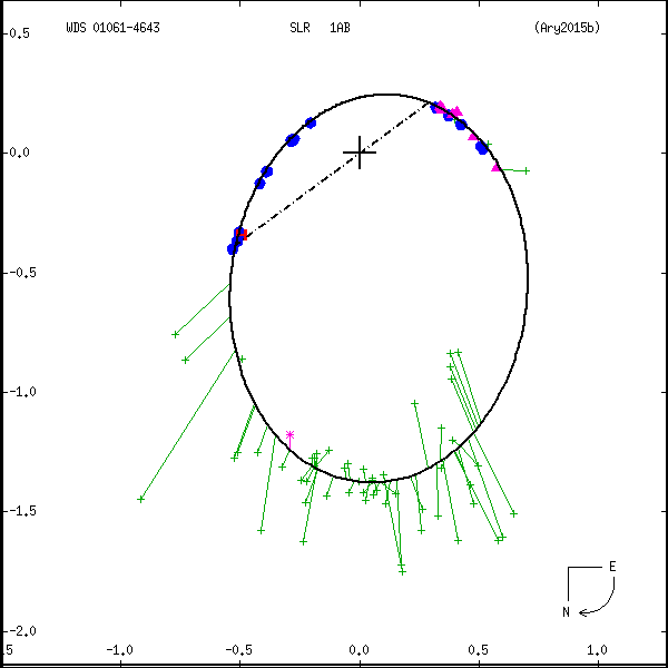 wds01061-4643b.png orbit plot