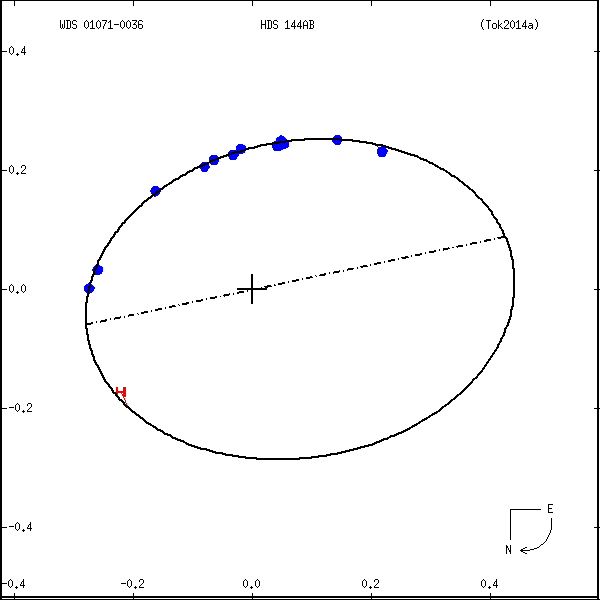 wds01071-0036c.png orbit plot