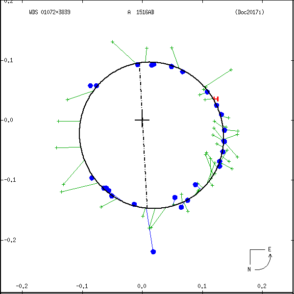 wds01072%2B3839e.png orbit plot