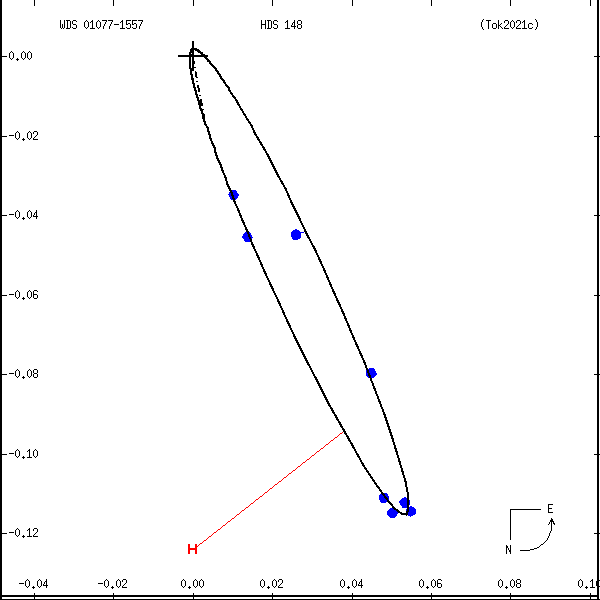 wds01077-1557a.png orbit plot