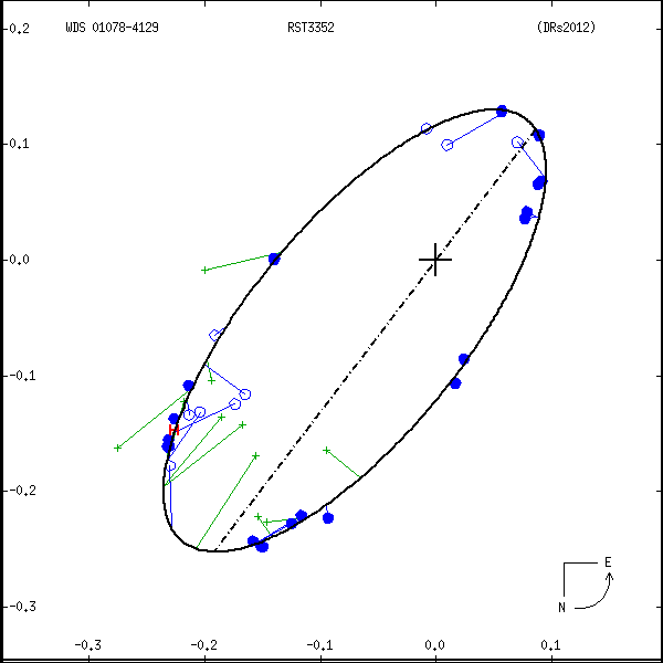 wds01078-4129a.png orbit plot