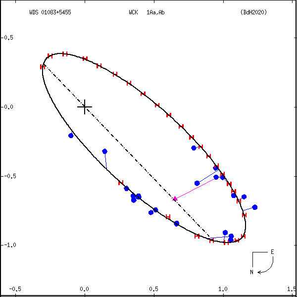 wds01083%2B5455d.png orbit plot