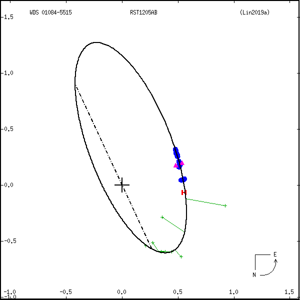 wds01084-5515c.png orbit plot