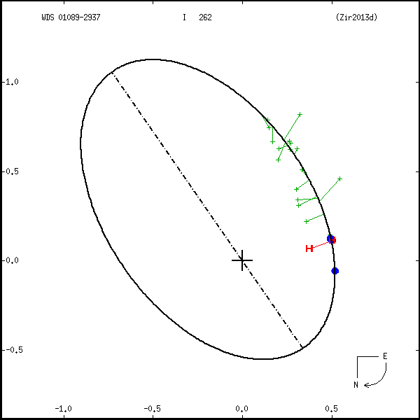 wds01089-2937a.png orbit plot