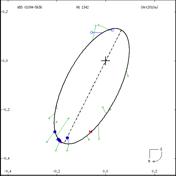 wds01094-5636a.png orbit plot