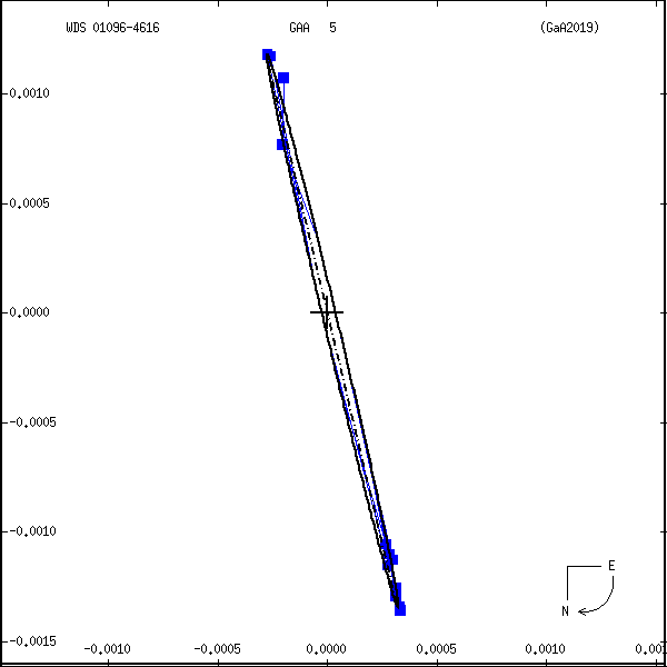 wds01096-4616a.png orbit plot