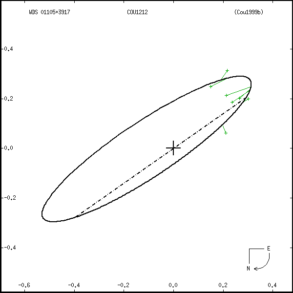 wds01105%2B3917a.png orbit plot