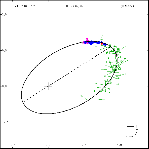 wds01106%2B5101a.png orbit plot