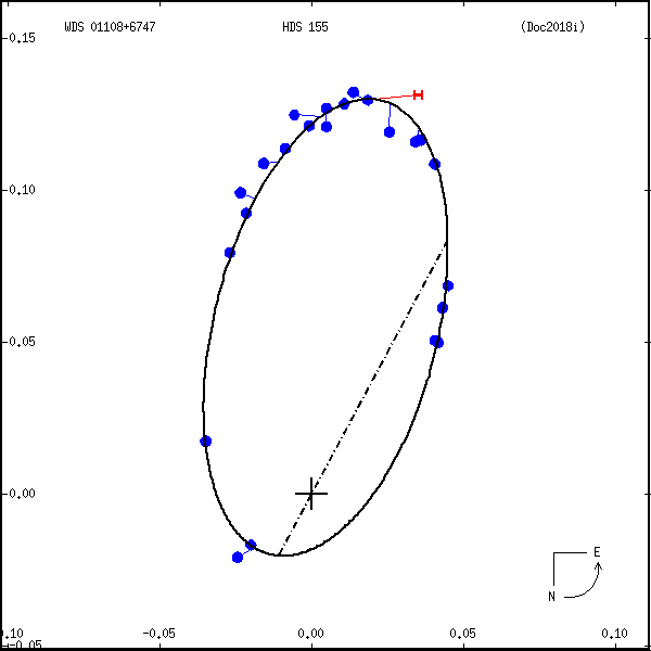 wds01108%2B6747b.png orbit plot