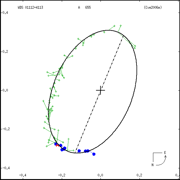 wds01112%2B4113b.png orbit plot