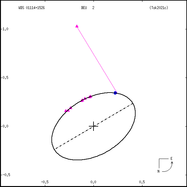 wds01114%2B1526a.png orbit plot