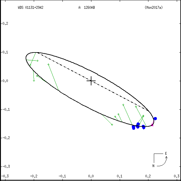 wds01131%2B2942c.png orbit plot